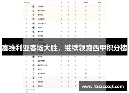 塞维利亚客场大胜，继续领跑西甲积分榜
